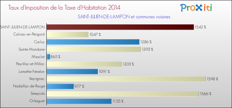 Taux d'imposition de la taxe d'habitation 2014 pour SAINT-JULIEN-DE-LAMPON et les communes proches Comparaison des taux d'imposition de la taxe d'habitation 2014 pour SAINT-JULIEN-DE-LAMPON et les communes voisines