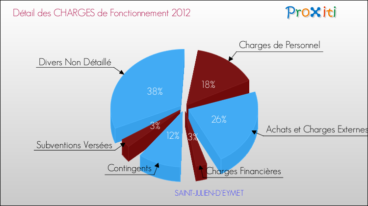 Décomposition des Charges de Fonctionnement 2012 de la commune de SAINT-JULIEN-D'EYMET Charges de Fonctionnement 2012 pour la commune de SAINT-JULIEN-D'EYMET