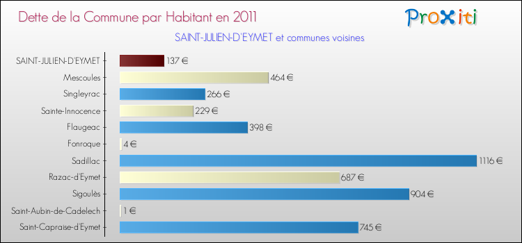 Dette par habitant de la commune en 2011 pour SAINT-JULIEN-D'EYMET et les communes proches Comparaison de la dette par habitant de la commune en 2011 pour SAINT-JULIEN-D'EYMET et les communes voisines