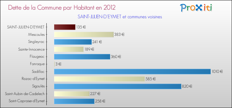 Dette par habitant de la commune en 2012 pour SAINT-JULIEN-D'EYMET et les communes proches Comparaison de la dette par habitant de la commune en 2012 pour SAINT-JULIEN-D'EYMET et les communes voisines