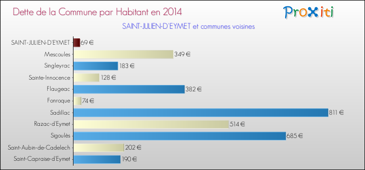 Dette par habitant de la commune en 2014 pour SAINT-JULIEN-D'EYMET et les communes proches Comparaison de la dette par habitant de la commune en 2014 pour SAINT-JULIEN-D'EYMET et les communes voisines
