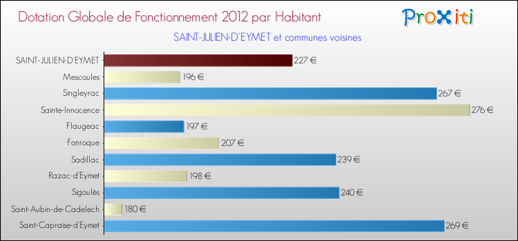 Montant des dotations globales de fonctionnement DGF par Habitant pour SAINT-JULIEN-D'EYMET et les communes proches Comparaison des des dotations globales de fonctionnement DGF par habitant pour SAINT-JULIEN-D'EYMET et les communes voisines