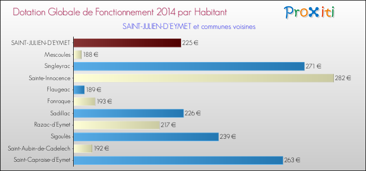 Montant des dotations globales de fonctionnement DGF par Habitant pour SAINT-JULIEN-D'EYMET et les communes proches en 2014. Comparaison des des dotations globales de fonctionnement DGF par habitant pour SAINT-JULIEN-D'EYMET et les communes voisines en 2014.