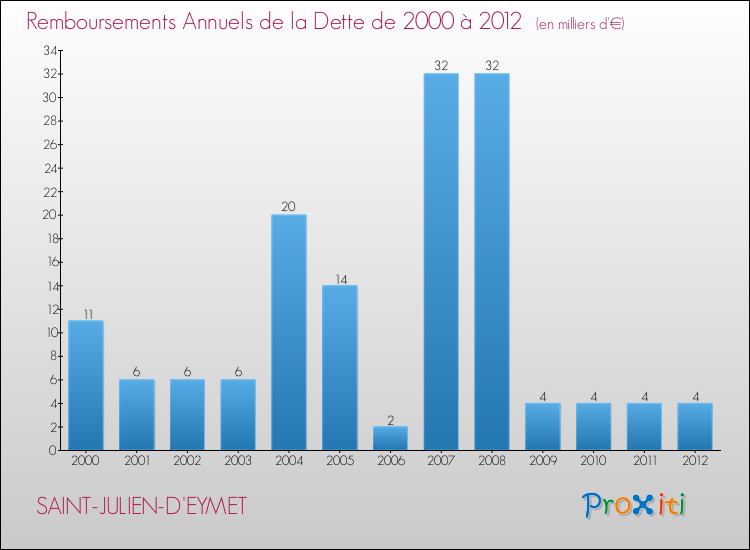Evolution de l'annuité de la dette pour la commune de SAINT-JULIEN-D'EYMET de 2000 à 2012 Annuités de la dette pour SAINT-JULIEN-D'EYMET de 2000 à 2012