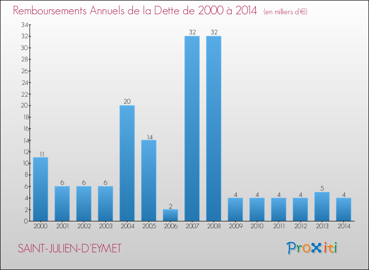 Evolution de l'annuité de la dette pour la commune de SAINT-JULIEN-D'EYMET de 2000 à 2014 Annuités de la dette pour SAINT-JULIEN-D'EYMET de 2000 à 2014