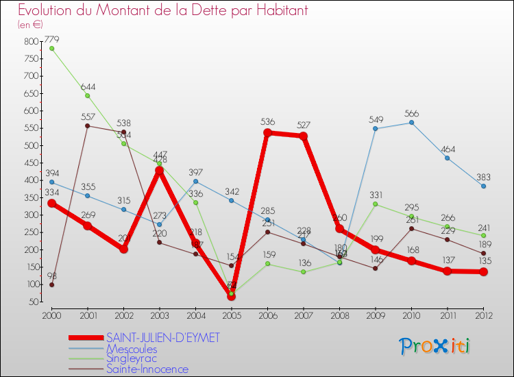 Evolution de la dette par habitant pour la commune de SAINT-JULIEN-D'EYMET et les communes proches de 2000 à 2012 Comparaison de la dette par habitant pour SAINT-JULIEN-D'EYMET et les communes voisines de 2000 à 2012