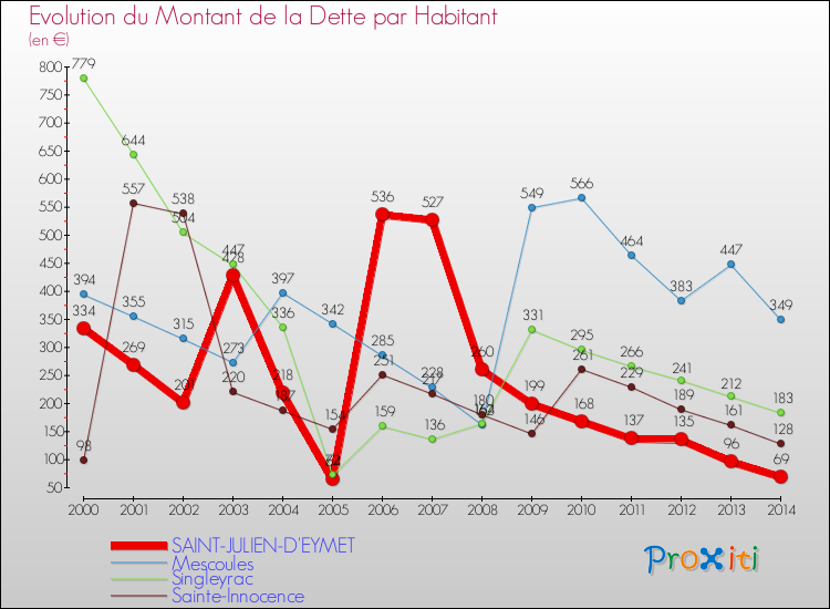 Evolution de la dette par habitant pour la commune de SAINT-JULIEN-D'EYMET et les communes proches de 2000 à 2014 Comparaison de la dette par habitant pour SAINT-JULIEN-D'EYMET et les communes voisines de 2000 à 2014