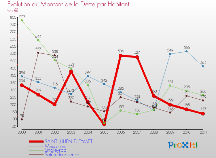 Evolution de la dette par habitant pour la commune de SAINT-JULIEN-D'EYMET et les communes proches Comparaison de la dette par habitant pour SAINT-JULIEN-D'EYMET et les communes voisines