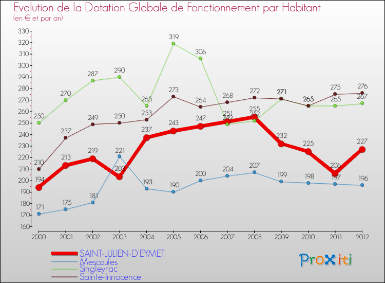 Evolution et montant de la dotation globale de fonctionnement par Habitant pour SAINT-JULIEN-D'EYMET et les communes proches Comparaison des dotations globales de fonctionnement par habitant pour SAINT-JULIEN-D'EYMET et les communes voisines