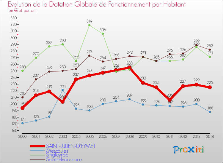 Evolution et montant de la dotation globale de fonctionnement par Habitant pour SAINT-JULIEN-D'EYMET et les communes proches de 2000 à 2014. Comparaison des dotations globales de fonctionnement par habitant pour SAINT-JULIEN-D'EYMET et les communes voisines de 2000 à 2014.