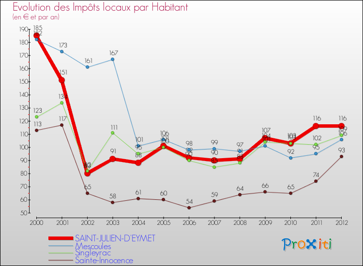 Evolution et montant des impôts locaux par Habitant pour SAINT-JULIEN-D'EYMET et les communes proches Comparaison des impôts locaux par habitant pour SAINT-JULIEN-D'EYMET et les communes voisines