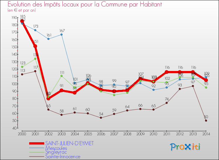 Evolution et montant des impôts locaux par Habitant pour SAINT-JULIEN-D'EYMET et les communes proches de 2000 à 2014 Comparaison des impôts locaux par habitant pour SAINT-JULIEN-D'EYMET et les communes voisines de 2000 à 2014