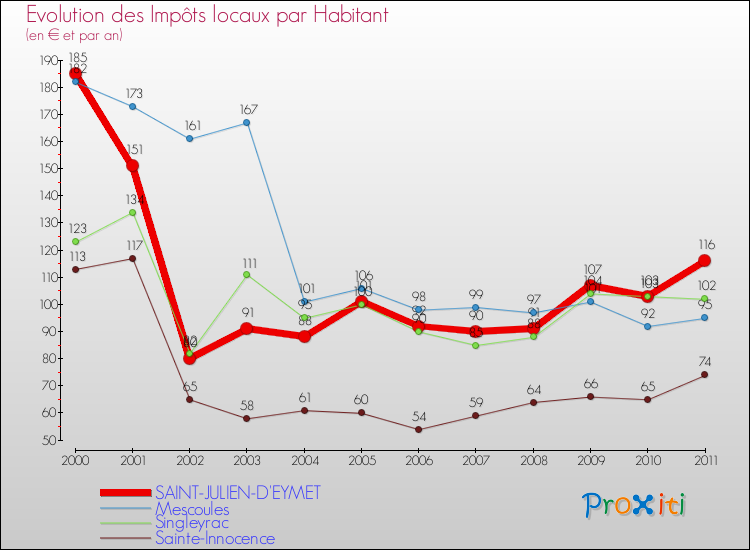 Evolution et montant des impôts locaux par Habitant pour SAINT-JULIEN-D'EYMET et les communes proches Comparaison des impôts locaux par habitant pour SAINT-JULIEN-D'EYMET et les communes voisines