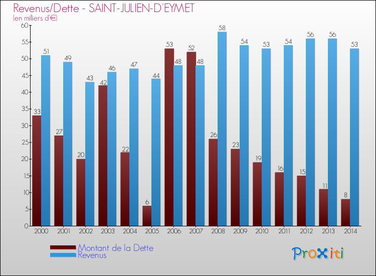 Evolution comparée de la dette et des revenus pour la commune de SAINT-JULIEN-D'EYMET de 2000 à 2014 Comparaison de la dette et des revenus pour SAINT-JULIEN-D'EYMET de 2000 à 2014
