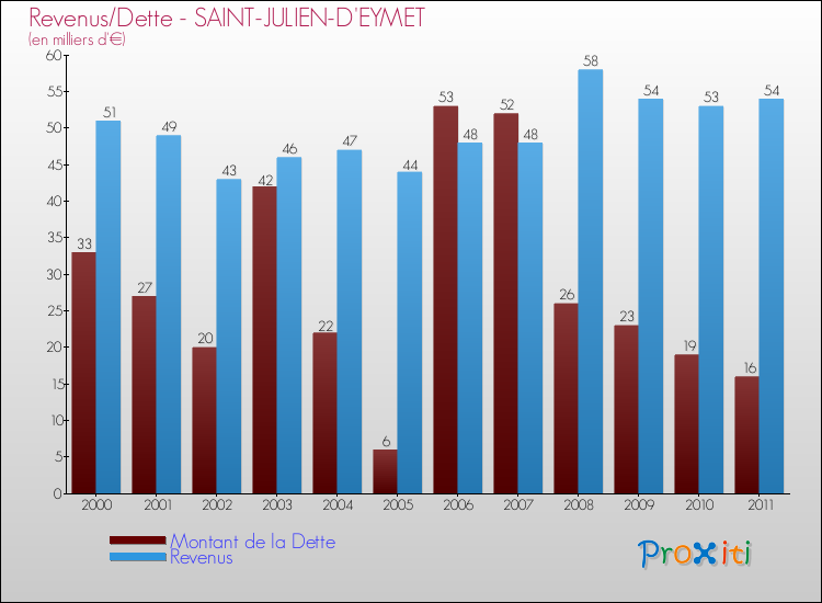 Evolution comparée de la dette et des revenus pour la commune de SAINT-JULIEN-D'EYMET de 2000 à 2011 Comparaison de la dette et des revenus pour SAINT-JULIEN-D'EYMET de 2000 à 2011