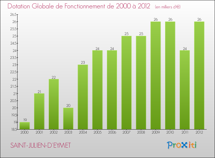Evolution du montant de la Dotation Globale de Fonctionnement pour la commune de SAINT-JULIEN-D'EYMET de 2000 à 2012 Evolution du montant de la Dotation Globale de Fonctionnement pour SAINT-JULIEN-D'EYMET de 2000 à 2012