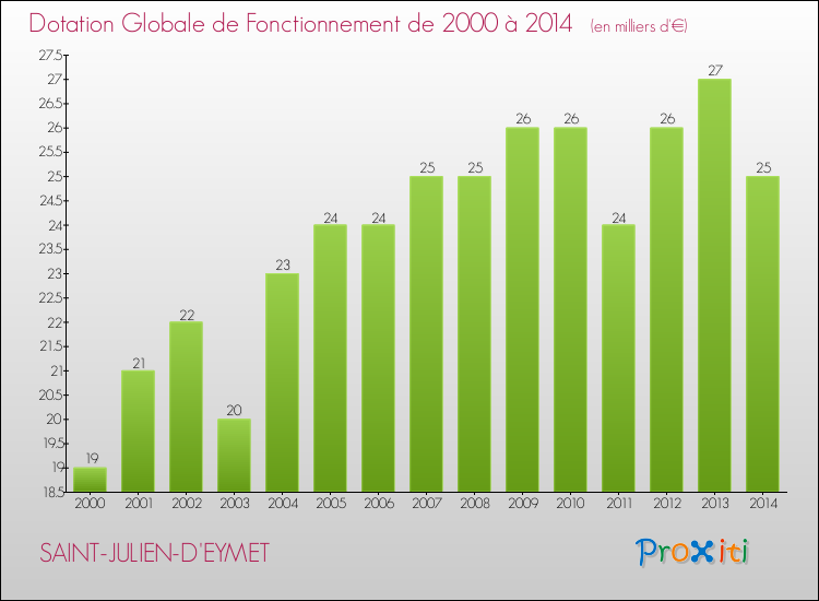 Evolution du montant de la Dotation Globale de Fonctionnement pour la commune de SAINT-JULIEN-D'EYMET de 2000 à 2014 Evolution du montant de la Dotation Globale de Fonctionnement pour SAINT-JULIEN-D'EYMET de 2000 à 2014