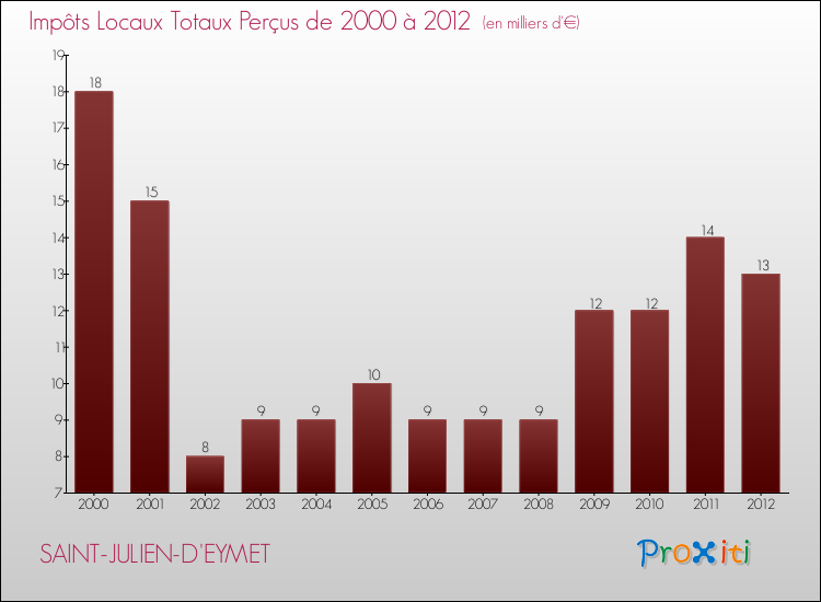 Evolution des Impôts Locaux pour la commune de SAINT-JULIEN-D'EYMET de 2000 à 2012 Evolution des Impôts Locaux pour SAINT-JULIEN-D'EYMET de 2000 à 2012