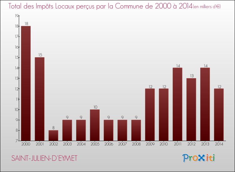 Evolution des Impôts Locaux pour la commune de SAINT-JULIEN-D'EYMET de 2000 à 2014 Evolution des Impôts Locaux pour SAINT-JULIEN-D'EYMET de 2000 à 2014