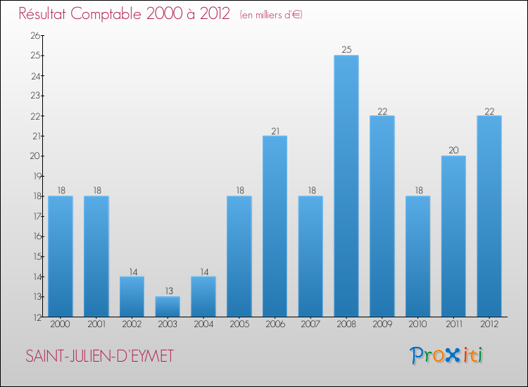 Evolution du résultat comptable pour la commune de SAINT-JULIEN-D'EYMET de 2000 à 2012 Evolution du résultat comptable pour SAINT-JULIEN-D'EYMET de 2000 à 2012