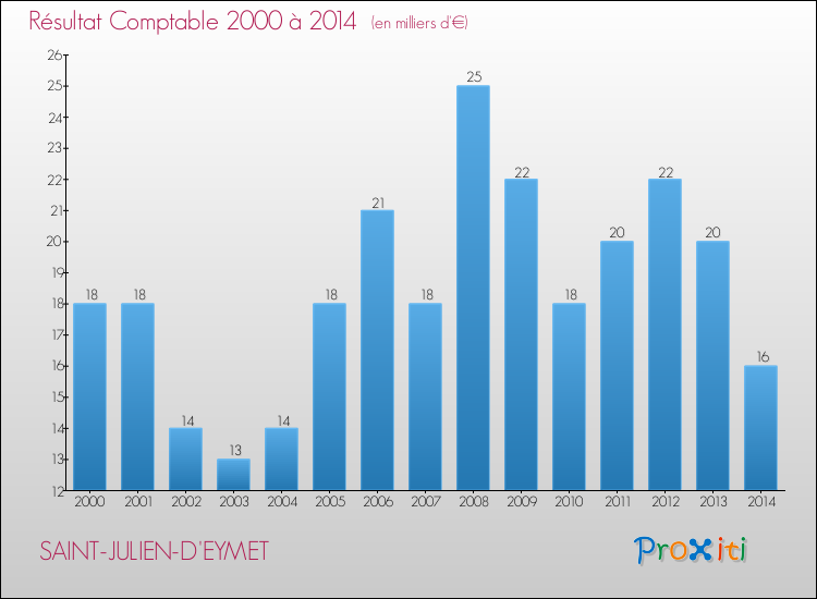 Evolution du résultat comptable pour la commune de SAINT-JULIEN-D'EYMET de 2000 à 2014 Evolution du résultat comptable pour SAINT-JULIEN-D'EYMET de 2000 à 2014