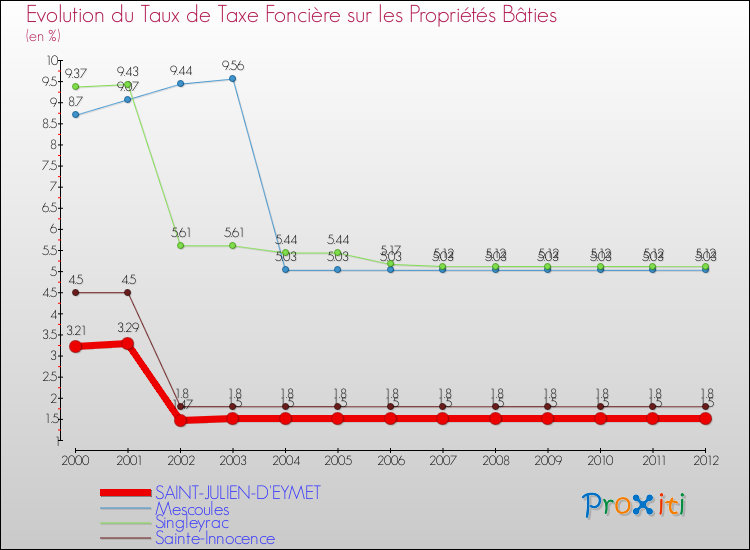 Evolution du taux de la taxe foncière sur le bati pour SAINT-JULIEN-D'EYMET et les communes proches de 2000 à 2012 Comparaison des taux de taxe foncière sur le bati pour SAINT-JULIEN-D'EYMET et les communes voisines de 2000 à 2012