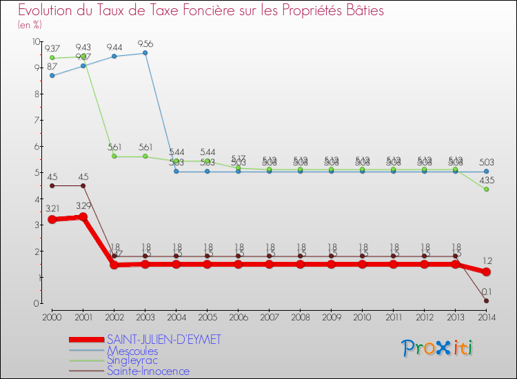 Evolution du taux de la taxe foncière sur le bati pour SAINT-JULIEN-D'EYMET et les communes proches de 2000 à 2014 Comparaison des taux de taxe foncière sur le bati pour SAINT-JULIEN-D'EYMET et les communes voisines de 2000 à 2014