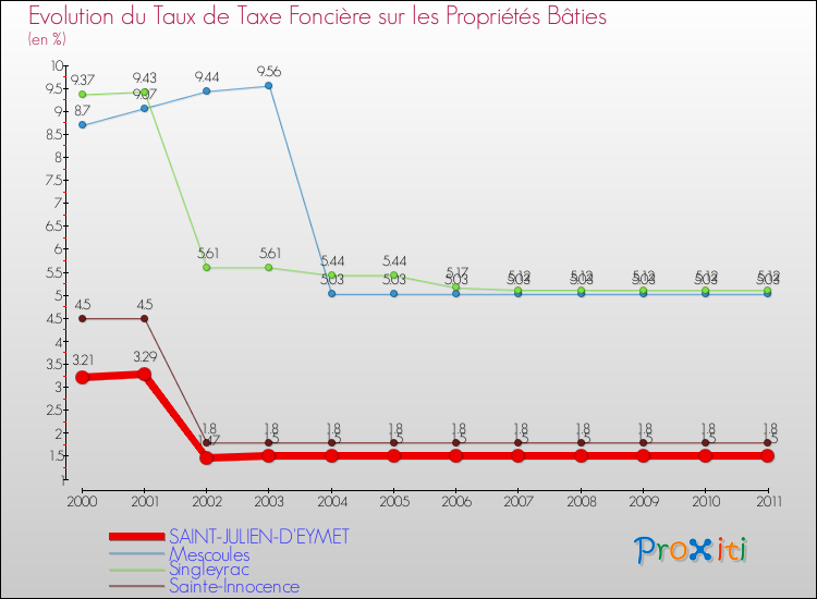 Evolution du taux de la taxe foncière sur le bati pour SAINT-JULIEN-D'EYMET et les communes proches Comparaison des taux de taxe foncière sur le bati pour SAINT-JULIEN-D'EYMET et les communes voisines