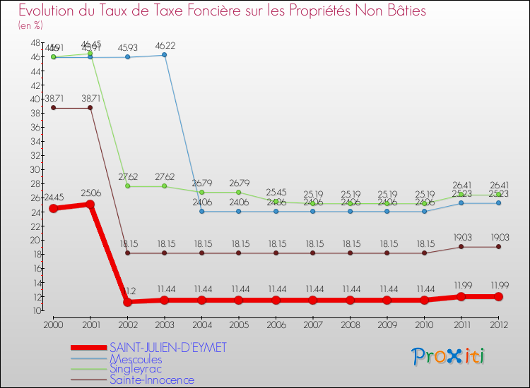 Evolution du taux de la taxe foncière sur les immeubles et terrains non batis pour SAINT-JULIEN-D'EYMET et les communes proches de 2000 à 2012 Comparaison des taux de la taxe foncière sur les immeubles et terrains non batis pour SAINT-JULIEN-D'EYMET et les communes voisines de 2000 à 2012