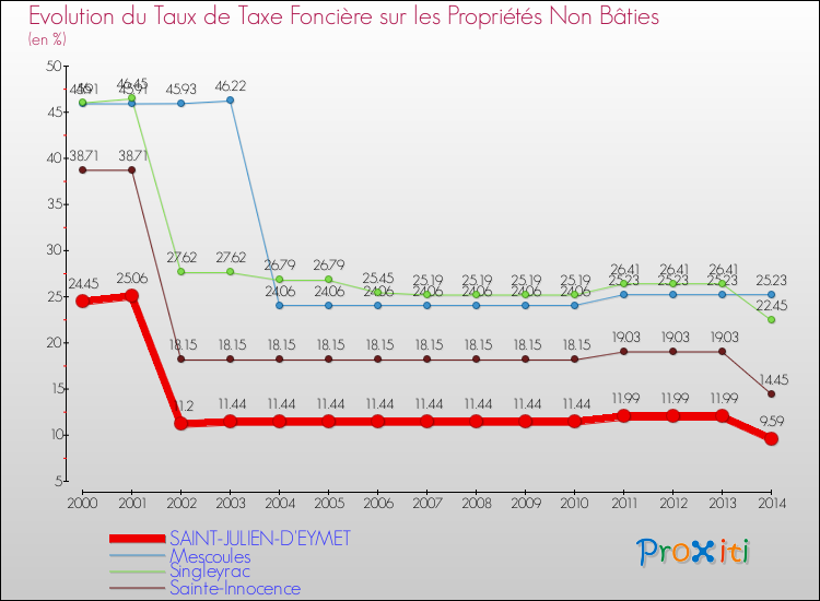 Evolution du taux de la taxe foncière sur les immeubles et terrains non batis pour SAINT-JULIEN-D'EYMET et les communes proches de 2000 à 2014 Comparaison des taux de la taxe foncière sur les immeubles et terrains non batis pour SAINT-JULIEN-D'EYMET et les communes voisines de 2000 à 2014