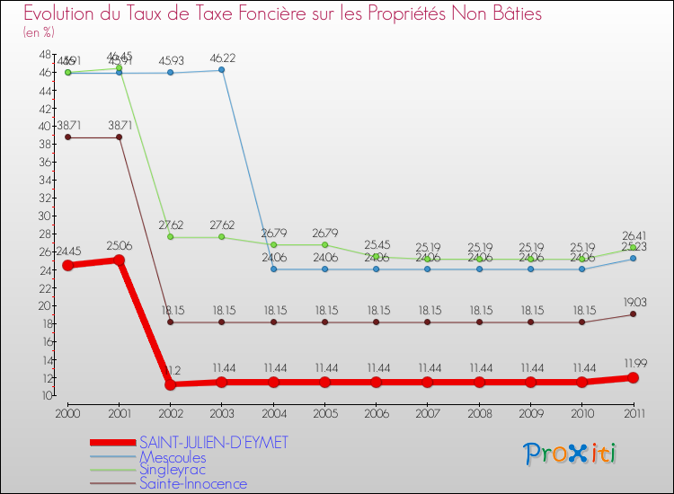 Evolution du taux de la taxe foncière sur les immeubles et terrains non batis pour SAINT-JULIEN-D'EYMET et les communes proches Comparaison des taux de la taxe foncière sur les immeubles et terrains non batis pour SAINT-JULIEN-D'EYMET et les communes voisines
