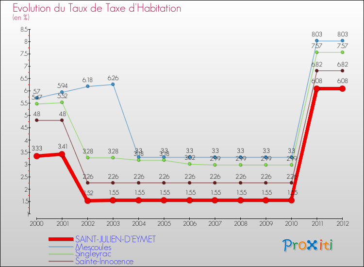 Evolution du taux de la taxe d'habitation pour SAINT-JULIEN-D'EYMET et les communes proches Comparaison des taux de la taxe d'habitation pour SAINT-JULIEN-D'EYMET et les communes voisines