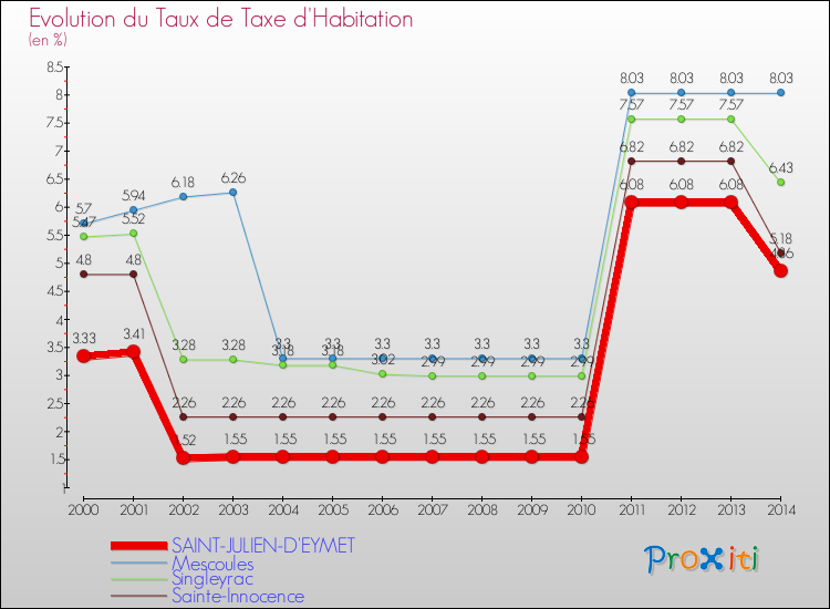 Evolution du taux de la taxe d'habitation pour SAINT-JULIEN-D'EYMET et les communes proches de 2000 à 2014 Comparaison des taux de la taxe d'habitation pour SAINT-JULIEN-D'EYMET et les communes voisines de 2000 à 2014