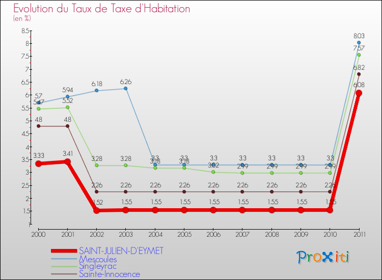 Evolution du taux de la taxe d'habitation pour SAINT-JULIEN-D'EYMET et les communes proches Comparaison des taux de la taxe d'habitation pour SAINT-JULIEN-D'EYMET et les communes voisines