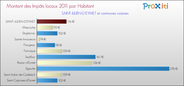 Montant des impôts locaux par Habitant pour SAINT-JULIEN-D'EYMET et les communes proches Comparaison des impôts locaux par habitant pour SAINT-JULIEN-D'EYMET et les communes voisines