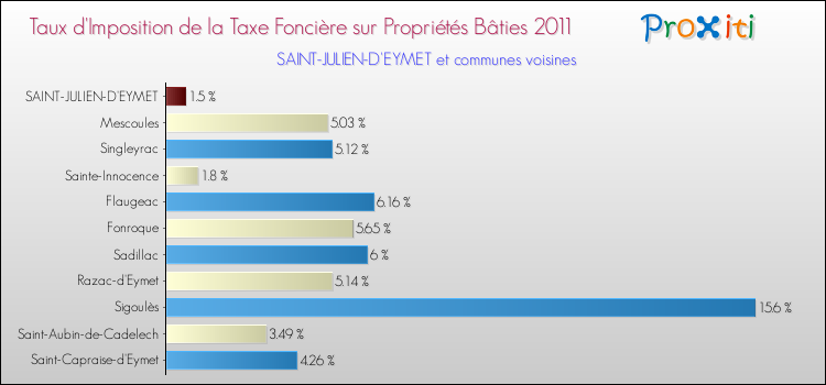 Taux d'imposition de la taxe foncière sur le bati 2011 pour SAINT-JULIEN-D'EYMET et les communes proches Comparaison des taux d'imposition de la taxe foncière sur le bati 2011 pour SAINT-JULIEN-D'EYMET et les communes voisines