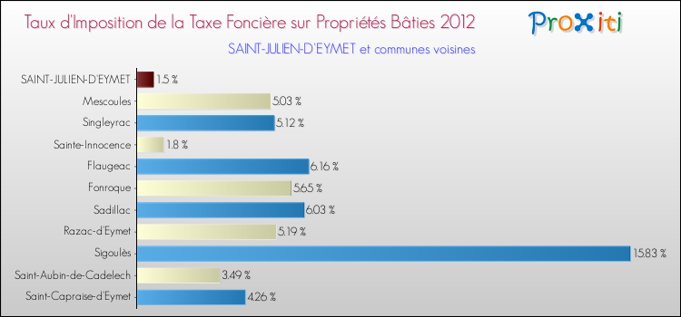 Taux d'imposition de la taxe foncière sur le bati 2012 pour SAINT-JULIEN-D'EYMET et les communes proches Comparaison des taux d'imposition de la taxe foncière sur le bati 2012 pour SAINT-JULIEN-D'EYMET et les communes voisines