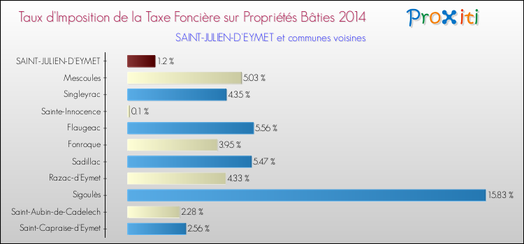 Taux d'imposition de la taxe foncière sur le bati 2014 pour SAINT-JULIEN-D'EYMET et les communes proches Comparaison des taux d'imposition de la taxe foncière sur le bati 2014 pour SAINT-JULIEN-D'EYMET et les communes voisines