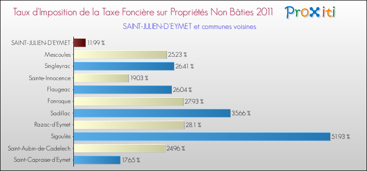 Taux d'imposition de la taxe foncière sur les immeubles et terrains non batis 2011 pour SAINT-JULIEN-D'EYMET et les communes proches Comparaison des taux d'imposition de la taxe foncière sur les immeubles et terrains non batis 2011 pour SAINT-JULIEN-D'EYMET et les communes voisines