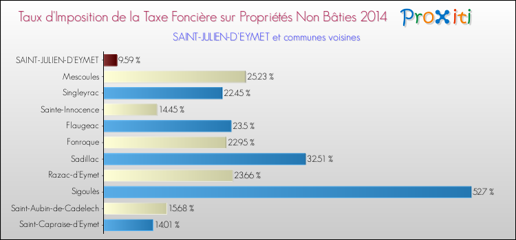 Taux d'imposition de la taxe foncière sur les immeubles et terrains non batis 2014 pour SAINT-JULIEN-D'EYMET et les communes proches Comparaison des taux d'imposition de la taxe foncière sur les immeubles et terrains non batis 2014 pour SAINT-JULIEN-D'EYMET et les communes voisines
