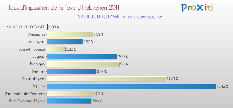 Taux d'imposition de la taxe d'habitation 2011 pour SAINT-JULIEN-D'EYMET et les communes proches Comparaison des taux d'imposition de la taxe d'habitation 2011 pour SAINT-JULIEN-D'EYMET et les communes voisines