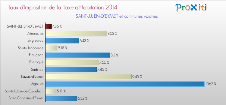 Taux d'imposition de la taxe d'habitation 2014 pour SAINT-JULIEN-D'EYMET et les communes proches Comparaison des taux d'imposition de la taxe d'habitation 2014 pour SAINT-JULIEN-D'EYMET et les communes voisines