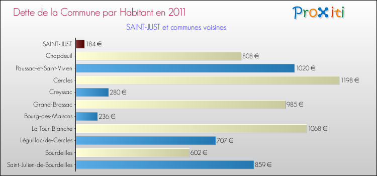 Dette par habitant de la commune en 2011 pour SAINT-JUST et les communes proches Comparaison de la dette par habitant de la commune en 2011 pour SAINT-JUST et les communes voisines