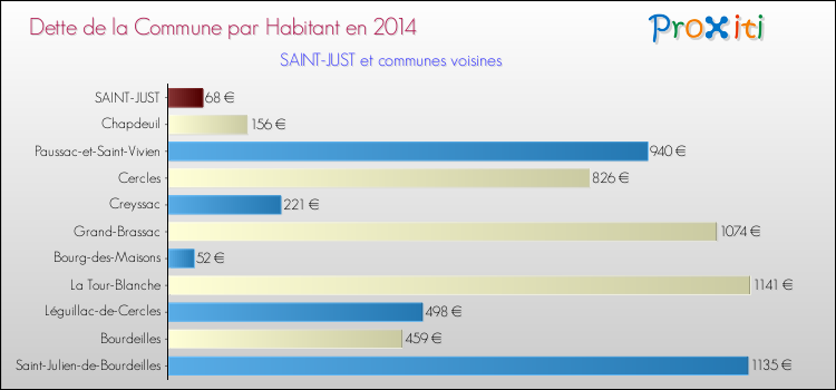 Dette par habitant de la commune en 2014 pour SAINT-JUST et les communes proches Comparaison de la dette par habitant de la commune en 2014 pour SAINT-JUST et les communes voisines