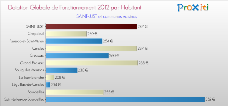 Montant des dotations globales de fonctionnement DGF par Habitant pour SAINT-JUST et les communes proches Comparaison des des dotations globales de fonctionnement DGF par habitant pour SAINT-JUST et les communes voisines