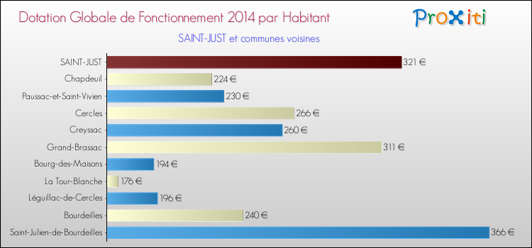 Montant des dotations globales de fonctionnement DGF par Habitant pour SAINT-JUST et les communes proches en 2014. Comparaison des des dotations globales de fonctionnement DGF par habitant pour SAINT-JUST et les communes voisines en 2014.