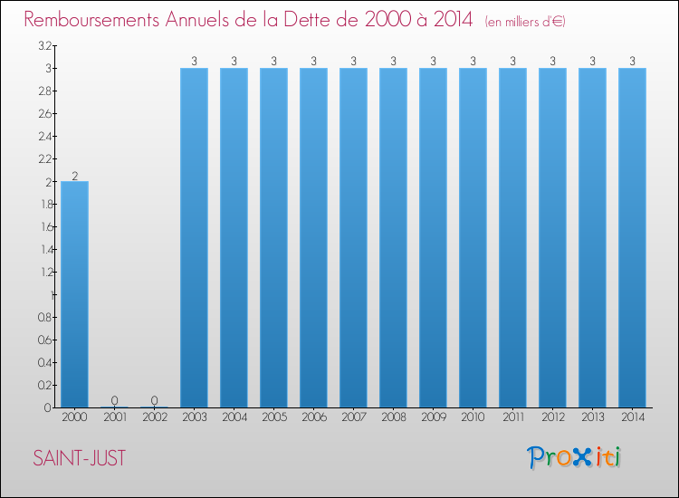 Evolution de l'annuité de la dette pour la commune de SAINT-JUST de 2000 à 2014 Annuités de la dette pour SAINT-JUST de 2000 à 2014