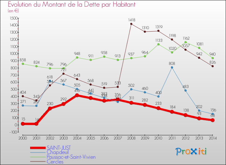 Evolution de la dette par habitant pour la commune de SAINT-JUST et les communes proches de 2000 à 2014 Comparaison de la dette par habitant pour SAINT-JUST et les communes voisines de 2000 à 2014