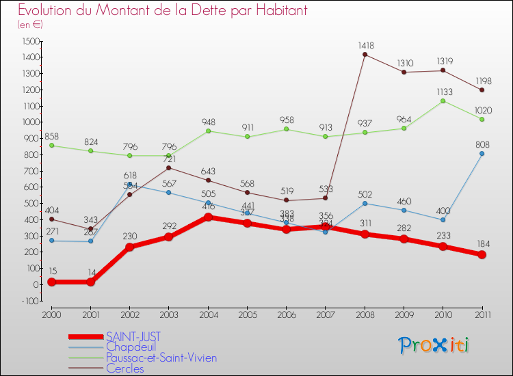 Evolution de la dette par habitant pour la commune de SAINT-JUST et les communes proches Comparaison de la dette par habitant pour SAINT-JUST et les communes voisines