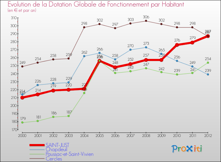 Evolution et montant de la dotation globale de fonctionnement par Habitant pour SAINT-JUST et les communes proches Comparaison des dotations globales de fonctionnement par habitant pour SAINT-JUST et les communes voisines